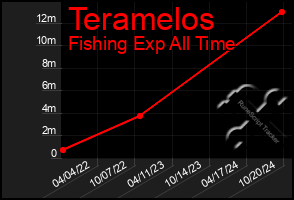 Total Graph of Teramelos