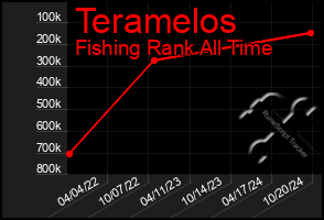 Total Graph of Teramelos