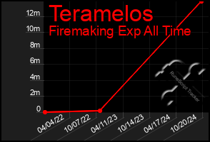 Total Graph of Teramelos