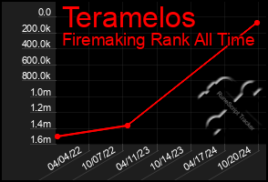 Total Graph of Teramelos