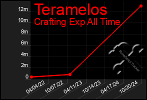 Total Graph of Teramelos