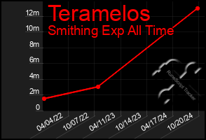 Total Graph of Teramelos