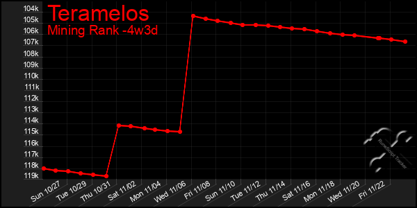 Last 31 Days Graph of Teramelos