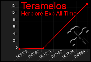 Total Graph of Teramelos