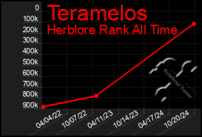 Total Graph of Teramelos