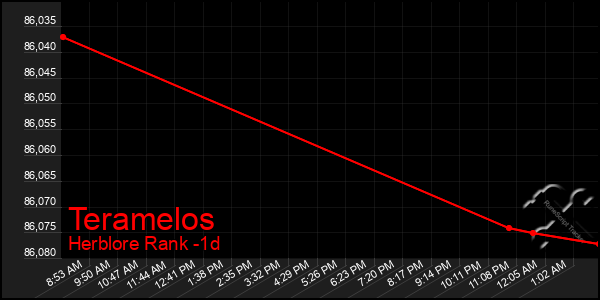 Last 24 Hours Graph of Teramelos