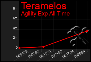 Total Graph of Teramelos