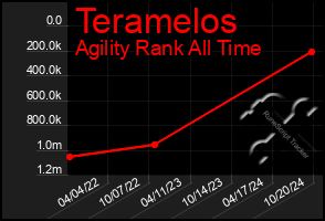 Total Graph of Teramelos