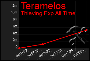 Total Graph of Teramelos