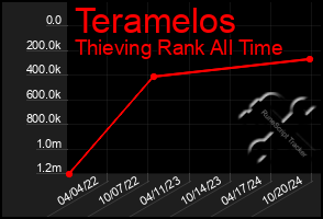 Total Graph of Teramelos