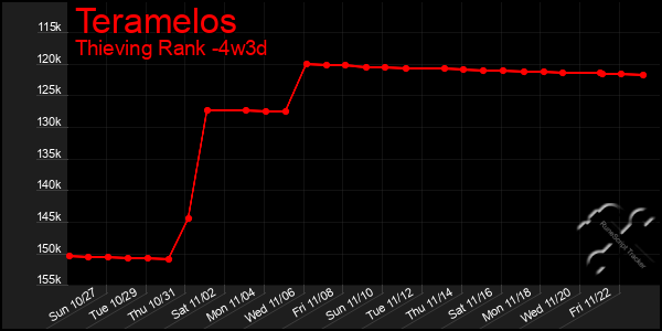 Last 31 Days Graph of Teramelos