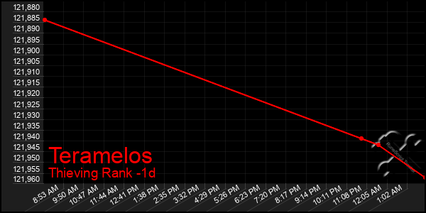 Last 24 Hours Graph of Teramelos