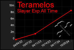 Total Graph of Teramelos