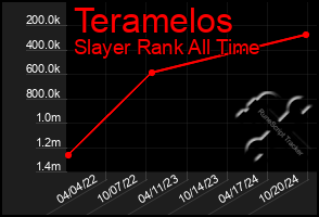 Total Graph of Teramelos