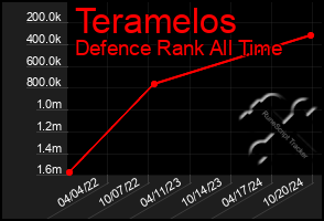 Total Graph of Teramelos