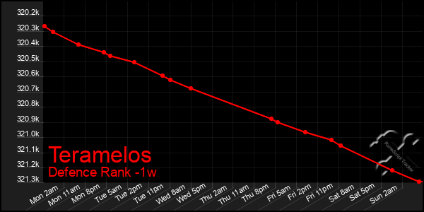 Last 7 Days Graph of Teramelos