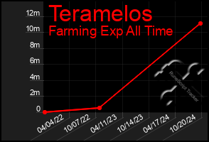 Total Graph of Teramelos