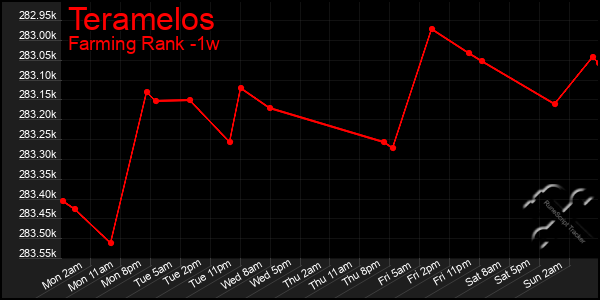 Last 7 Days Graph of Teramelos