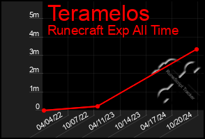 Total Graph of Teramelos