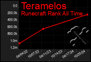 Total Graph of Teramelos