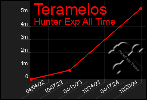 Total Graph of Teramelos