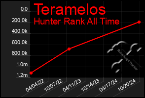 Total Graph of Teramelos