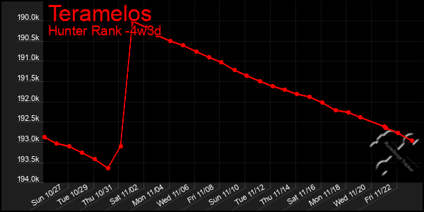 Last 31 Days Graph of Teramelos