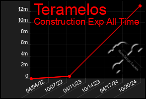 Total Graph of Teramelos