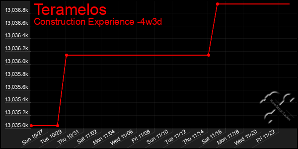 Last 31 Days Graph of Teramelos