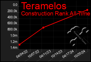 Total Graph of Teramelos