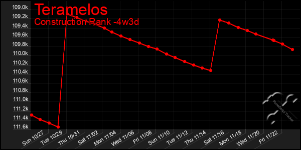 Last 31 Days Graph of Teramelos