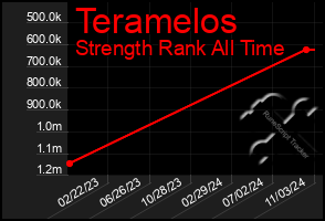 Total Graph of Teramelos