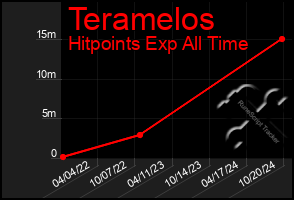 Total Graph of Teramelos