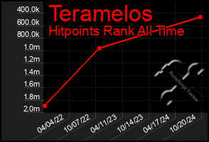 Total Graph of Teramelos