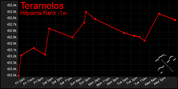 Last 7 Days Graph of Teramelos