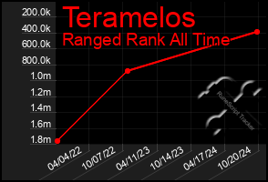 Total Graph of Teramelos