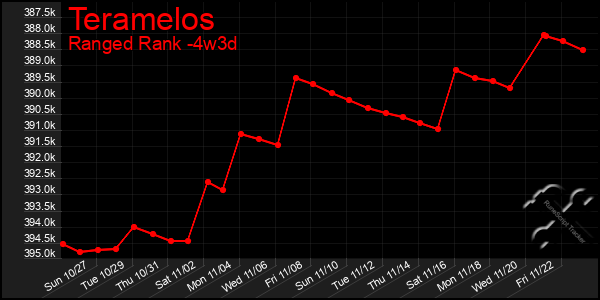 Last 31 Days Graph of Teramelos