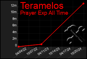 Total Graph of Teramelos