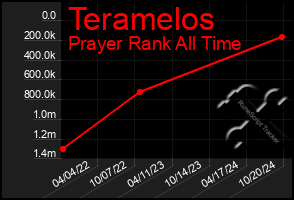 Total Graph of Teramelos