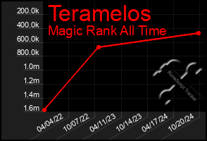 Total Graph of Teramelos