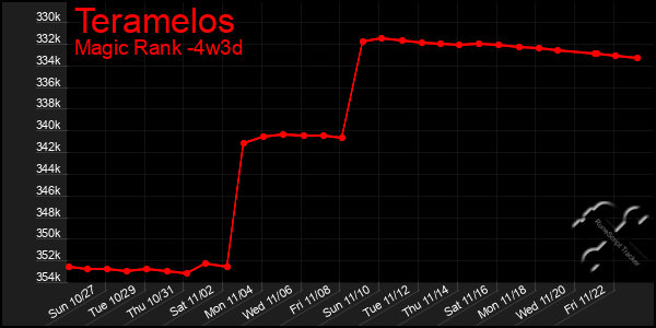 Last 31 Days Graph of Teramelos