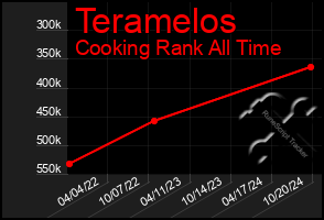 Total Graph of Teramelos