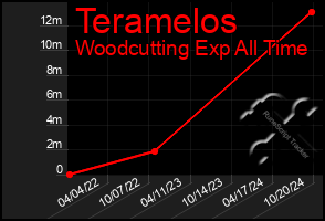 Total Graph of Teramelos