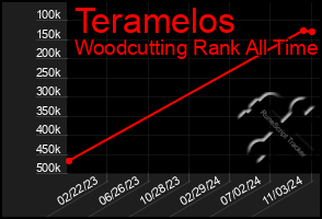 Total Graph of Teramelos