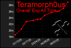 Total Graph of Teramorph0us