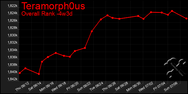 Last 31 Days Graph of Teramorph0us