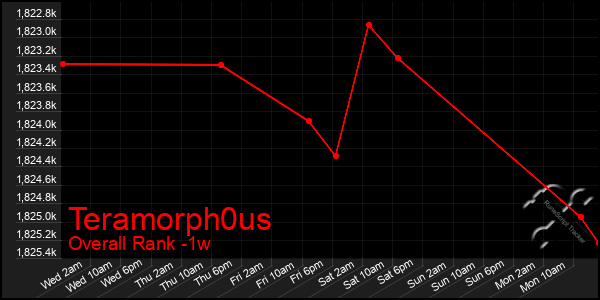 1 Week Graph of Teramorph0us