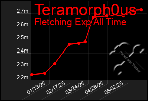 Total Graph of Teramorph0us