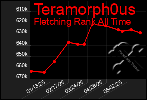 Total Graph of Teramorph0us