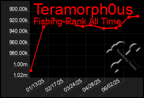 Total Graph of Teramorph0us